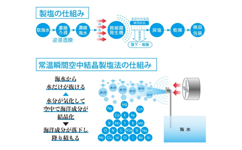 【海まるごと本格だし】×3袋　沖縄の海塩ぬちまーすと極み素材
