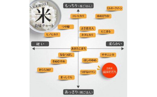 KNK021　芸西米（げいせいまい） "南国そだち"  5kg  令和4年 高知の温暖な気候で育った芸西米 ※お申込み後に精米したての コメ を出荷いたします。令和4年産 米  新米 白米 お米 美味しい あっさり 柔らかい 国産 高知県産 故郷納税 4000円