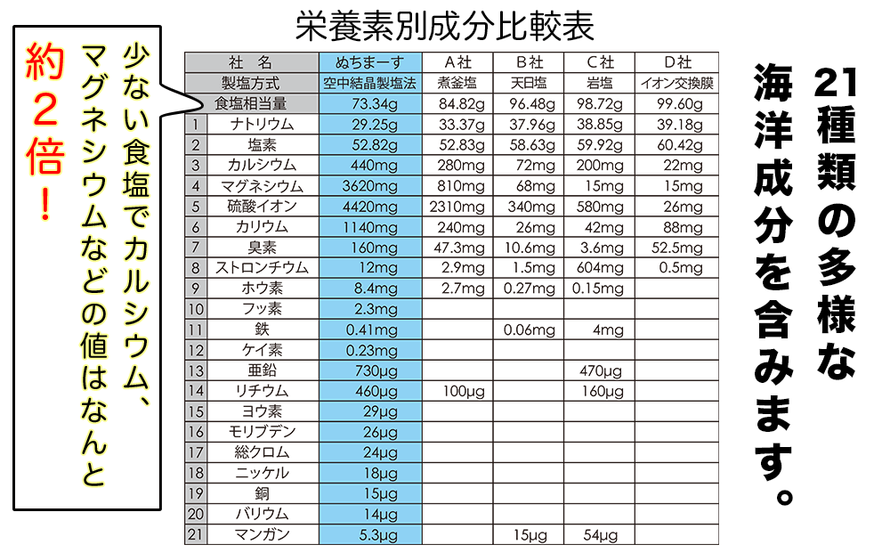 沖縄の海塩［ぬちまーす］ぬちスパイスセット(5種)×3セット