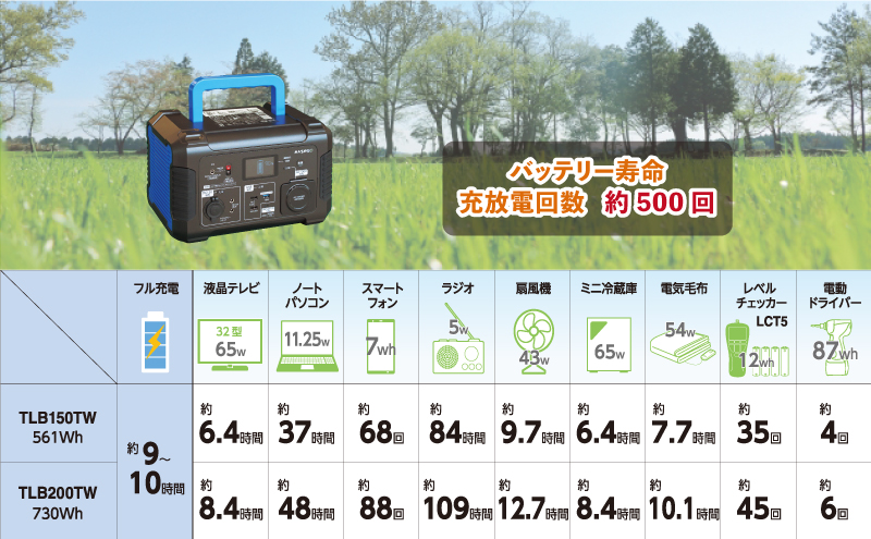 ポータブルバッテリー TLB200TW バッテリー ３WAY 電源 防災用 防災 防災用品 防災グッズ 停電 災害 アウトドア アウトドア用品 キャンプ キャンプ用品 イベント 持ち運び 電化製品 愛知 愛知県 日進市