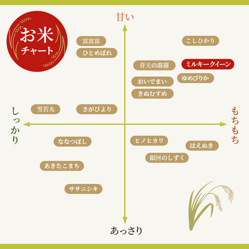 滋賀県豊郷町のふるさと納税 米 定期便 4ヶ月連続 近江米 ミルキークイーン 5kg 令和7年 お米 こめ コメ おこめ 白米 4回 お楽しみ