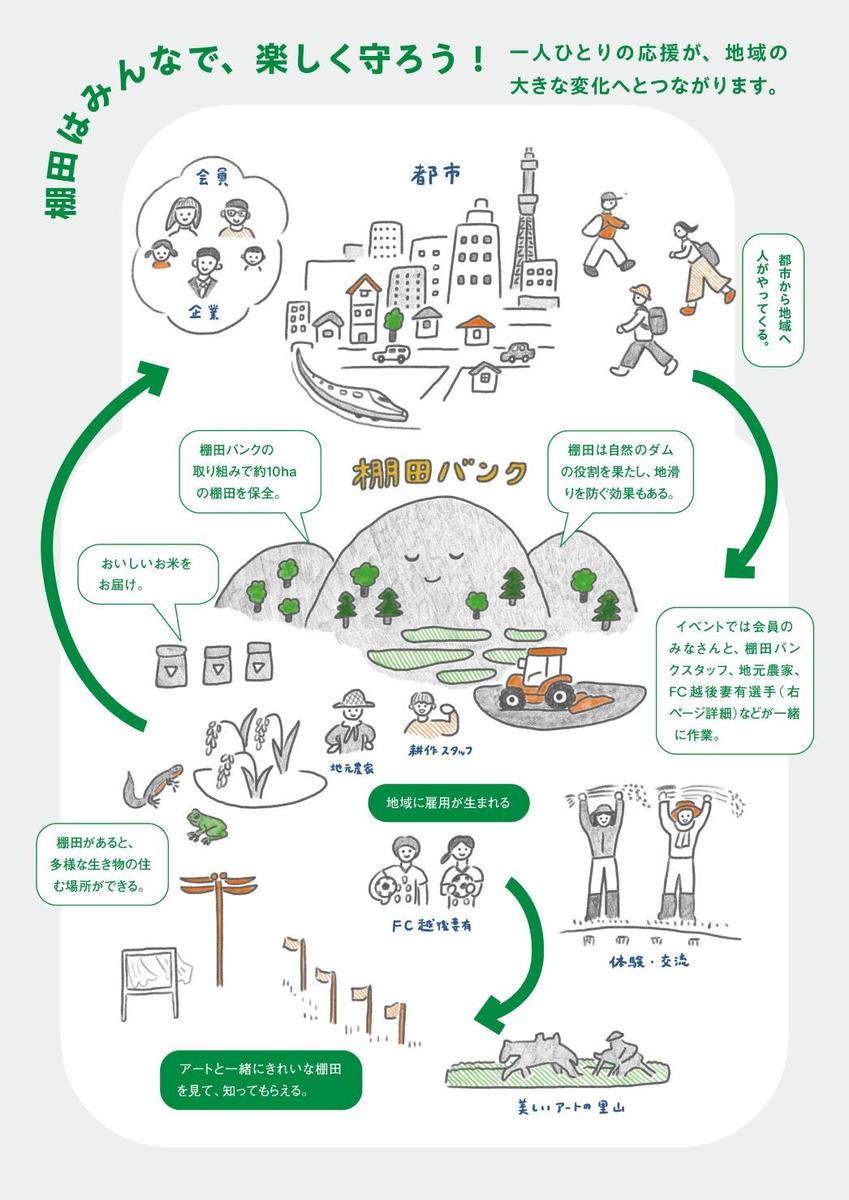 2026年度「まつだい棚田バンク」 小口コース(30平方メートル)