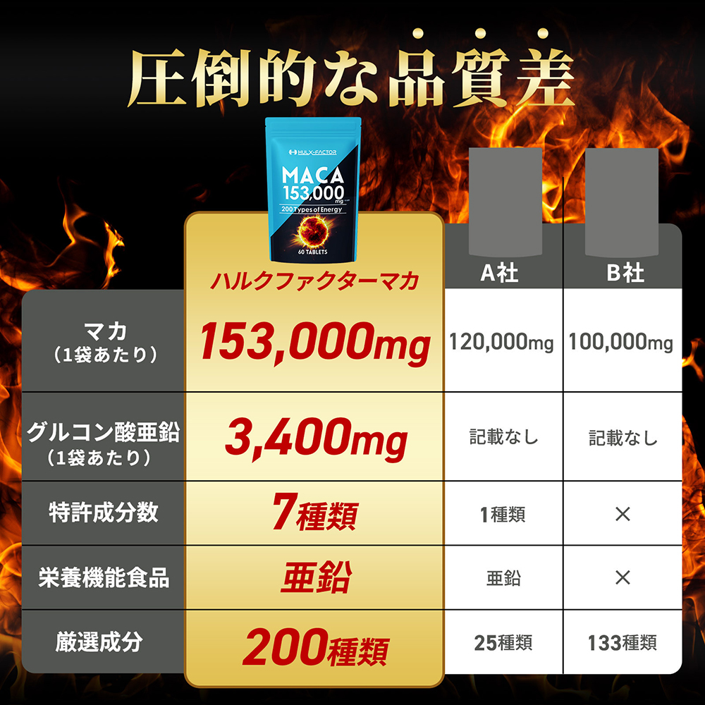 ハルクファクター 20倍濃縮 マカ 亜鉛 サプリ 30日分 153000mg 特許成分 エナジー成分200種 活力 スタミナ ローヤルゼリー コエンザイムQ10 サプリメント 男性 女性 妊活 栄養機能食品 国産 人気 美容 maca 