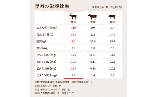 【ふるさと納税】森のプロテインセットA フレッシュ生肉 500g×4パック ペットフード 鹿 鹿肉 しか シカ ジビエ 肉 にく ひき肉 生肉 良質 高品質 タンパク質 ヘルシー 健康 犬用 贅沢 国産 冷凍 配送 個包装 高知県 芸西村 ふるさとのうぜい 故郷納税 返礼品 25000円