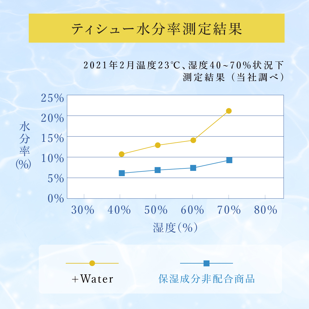 定期便 2ヵ月連続お届け エリエール ハーフサイズ 収納に便利 コンパクト 【少量5パック】 エリエール ＋Water 180組 5箱 5パック 計25箱 ティッシュペーパー 箱 やわらか 保湿成分配合 防災 常備品