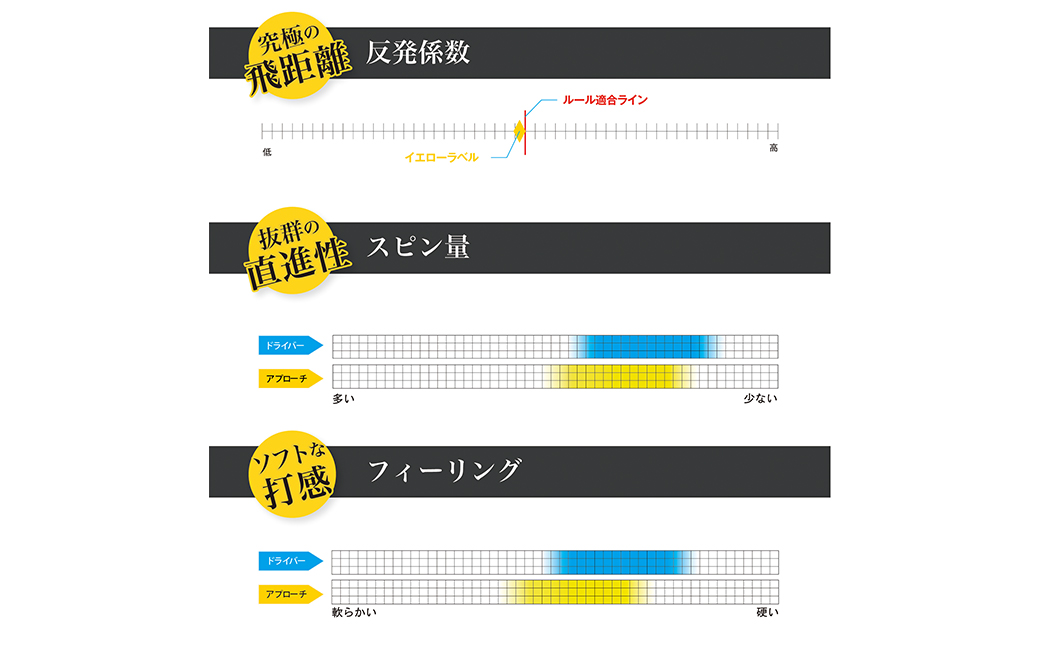 ワークスゴルフ「飛匠イエローラベル」ホワイト ２０２５年モデル  [ゴルフボール]
