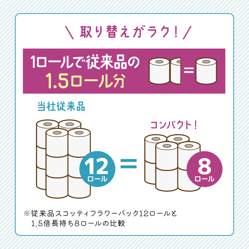 トイレットペーパー シングル 1.5倍長持ち 32ロール (8ロール×4パック) フラワーパック 香り付き スコッティ トイレットペーパーシングル 長持ち 長持ちロール 防災 災害 日用品  生活用品 生活必需品  宮城 宮城県 岩沼市
