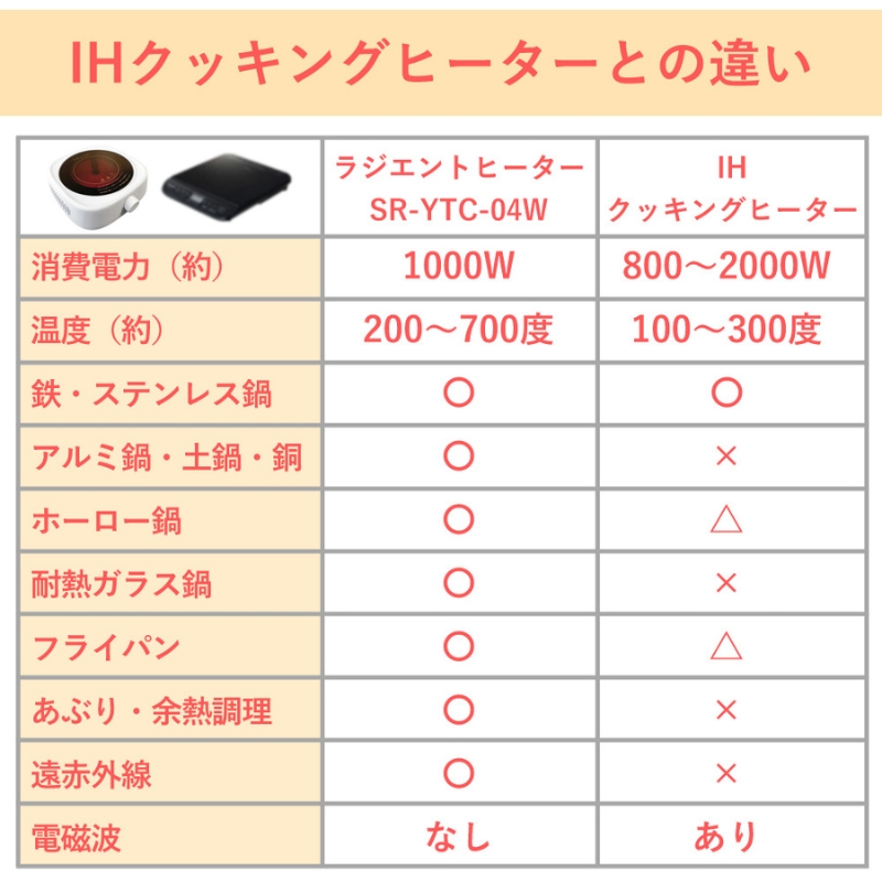 ラジエントヒーター 1000W 遠赤外線で炭火焼きのように調理 卓上 電気コンロ コンパクト クッキングヒーター 温める 炒める 煮る 茹でる 揚げる 炙る 焼く 蒸す 揚げ物 卓上調理器 小型 新生活 一人暮らし クッキングヒー太くん SR-YTC-04W