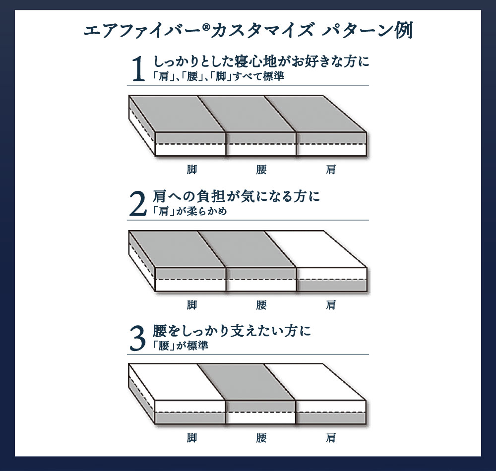 エアウィーヴ ベッドマットレス S03 シングル 寝具 ベッド サイズ セミダブル ダブル クイーン オールシーズン対応 ぐっすり ホテル 安眠 健康 高反発 腰 肩 熟睡 寝具 寝心地 新生活 洗える 送料無料 体圧分散 大人気 日本製 国産  人気 妊婦 赤ちゃん