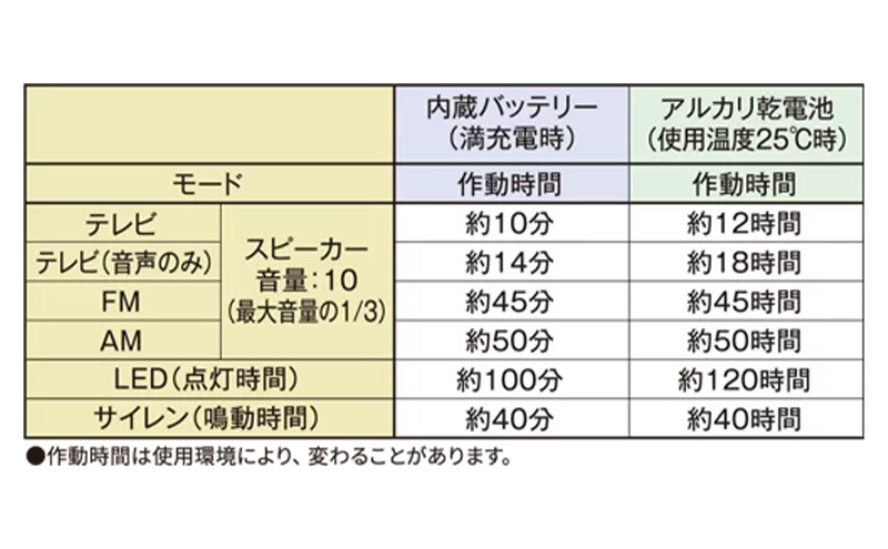 テレビ ラジオ 手回し充電 手回し 充電 持ち運び 非常時 災害時 災害 防災ラジオ アウトドア キャンプ ハンドル ワンセグテレビ AM FM 単3電池 電池 ACアダプター モバイルバッテリー LEDライト サイレン スマホ充電 多機能 愛知 愛知県 日進市