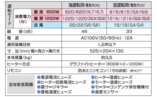 【潮来市・鹿嶋市共通返礼品】 【涼風暖房機】 (SDG-1200GBM) 【浴室用モデル・防水仕様・グラファイトヒーター搭載】 壁面取付型 ヒートショック対策 人感センサー付き 高須産業 日本製 施工工事別途必要 (KEH-2)