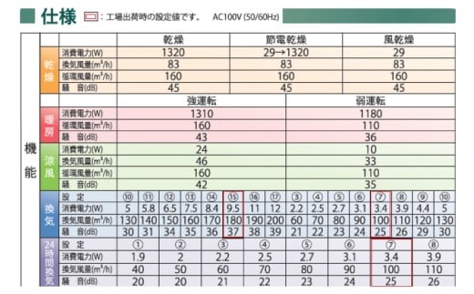 【潮来市・鹿嶋市共通返礼品】　【浴室換気乾燥暖房機】　（BF-131SKA）　【PTCセラミックヒーター搭載・24時間換気対応・天井取り付けタイプ】 即暖 ぽかぽか ヒートショック対策 快適 部屋干し 涼感 日本製 高須産業 (KEH-5)