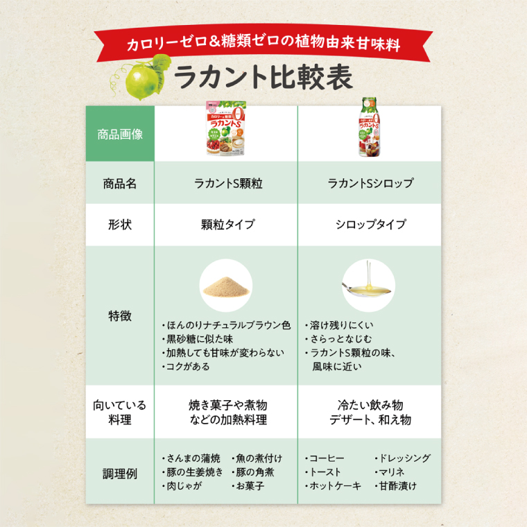 【年3回定期便】ラカント顆粒120g　1ケース（24袋入）×3回【27006】【サラヤ SARAYA 糖類ゼロ カロリーダウン 置き換え 砂糖 お菓子づくり 料理 糖質制限 糖質コントロール ロカボ エリスリトール saraya 茨城県 北茨城市】(CL77)