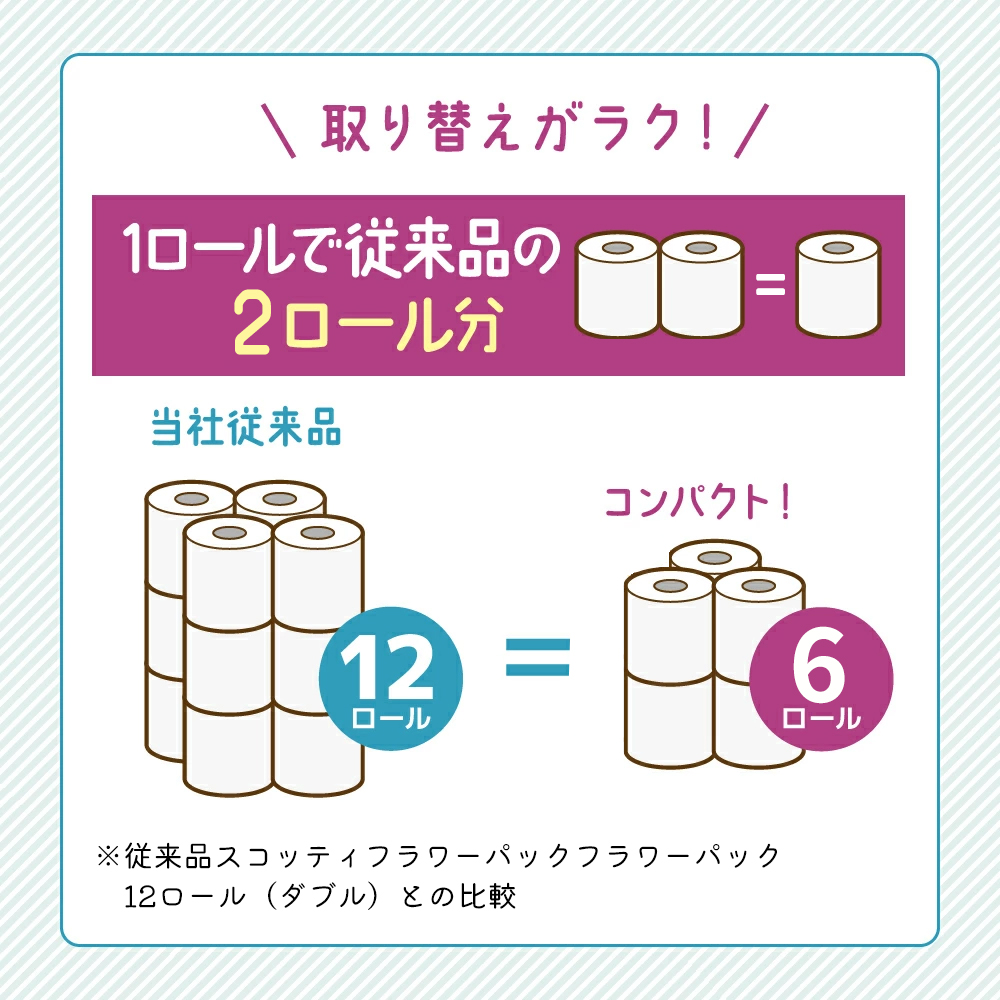 定期便 トイレットペーパー ダブル スコッティ 2倍長持ち 144ロール ( 12ロール × 4パック ) 《 4ヶ月ごと 計  3回 》 フラワーパック 香り付き